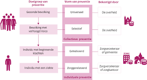 preventie